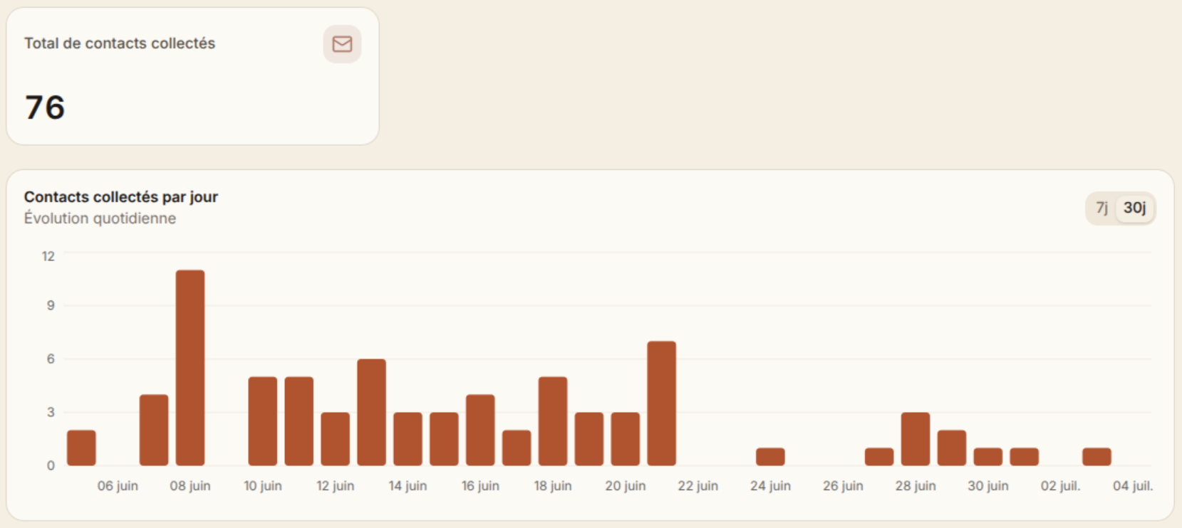 A chart of the contacts collected per day